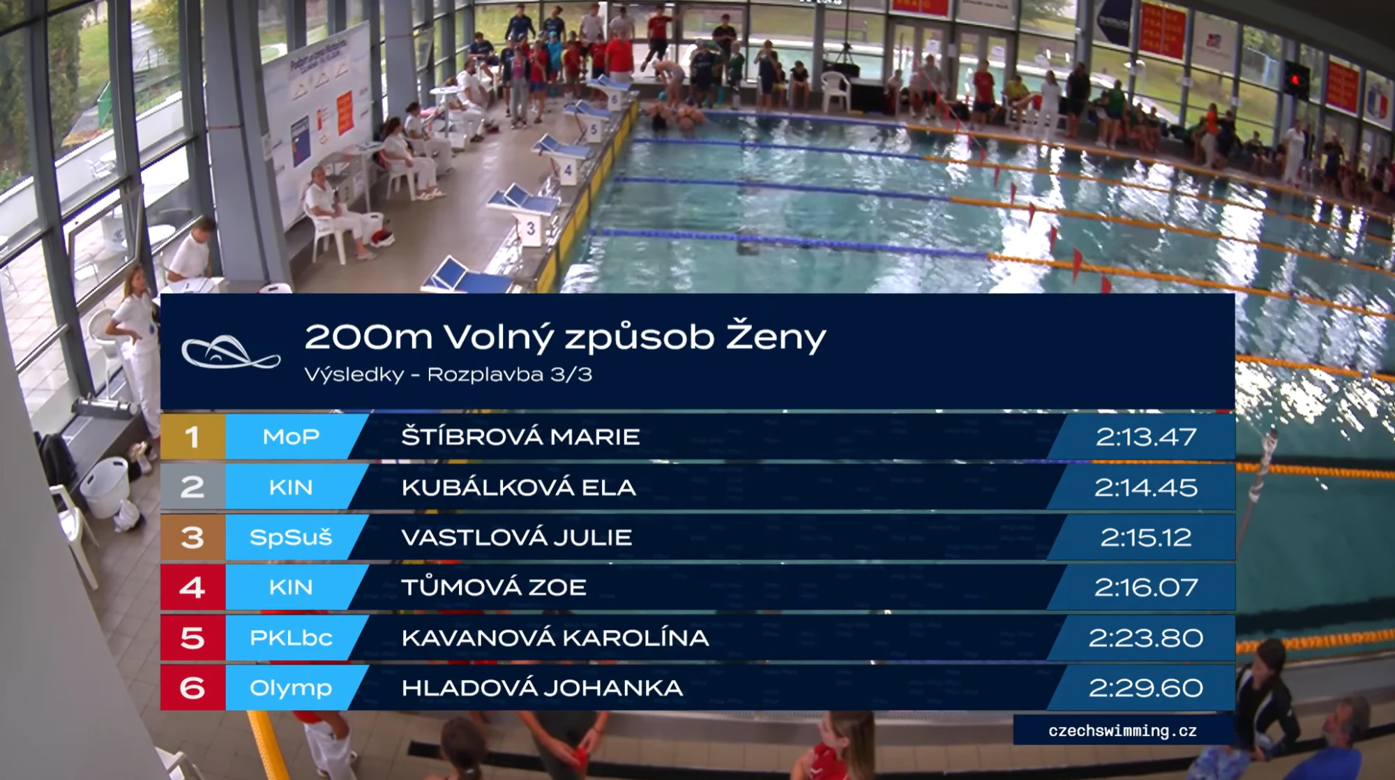 Výsledky finále 200m VZ – Motorlet 2026